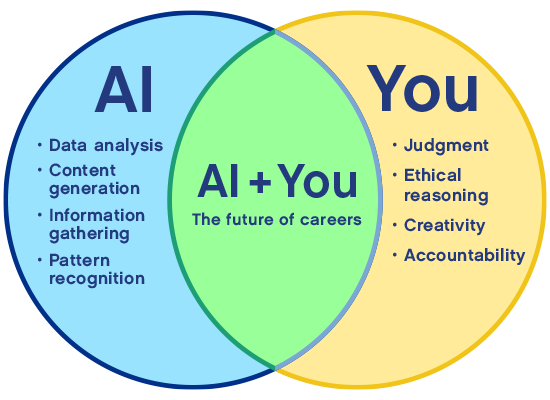 AI + You venn diagram showing the value each bring to the future of careers