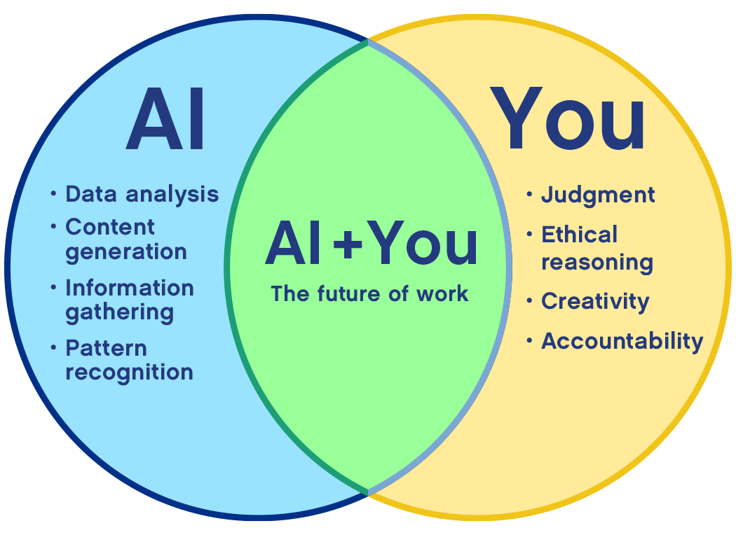 Venn diagram showing the relationship between AI and You as the future of work