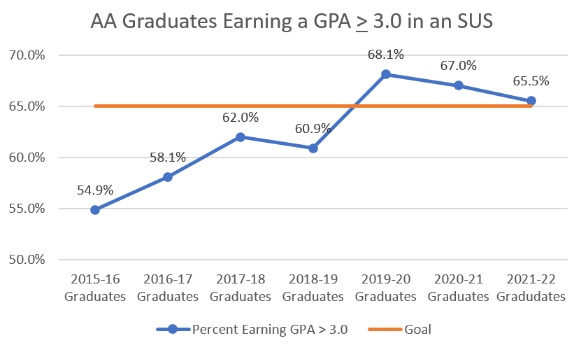 AA Graduates Earning a GPA greater or equal to 3.0 graph 2015-2022