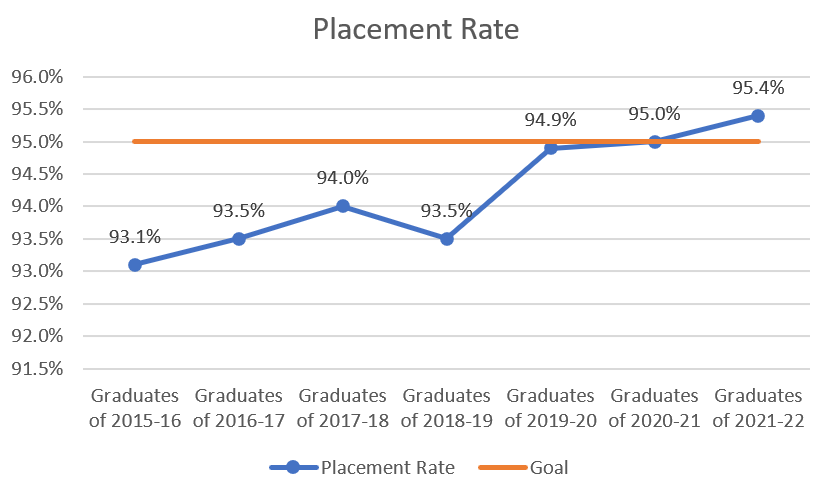 Placement Rate bar graph for graduates 2015-2022