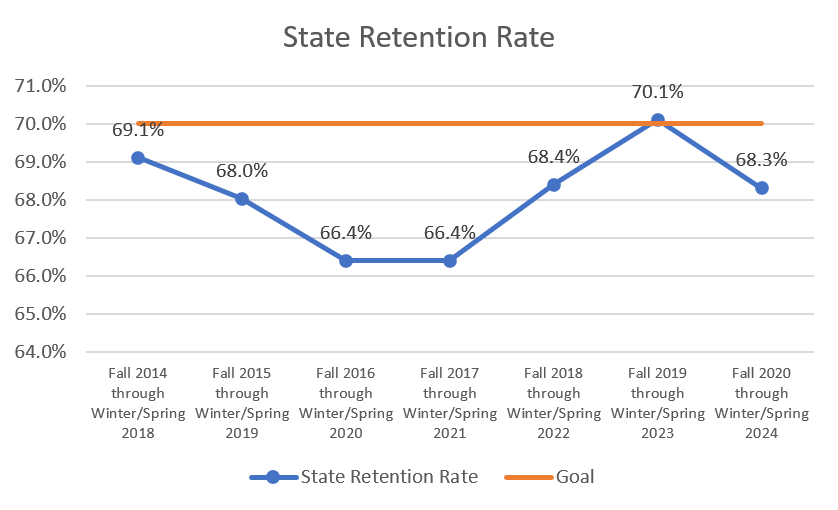 State Retention Rates bar graph 2014-2024